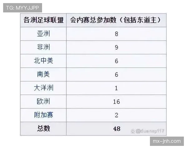 2026世界杯48支球队如何分组晋级32强淘汰赛
